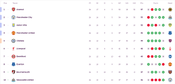 英超积分榜:阿森纳领先优势缩至4分 再演掉链子戏码?