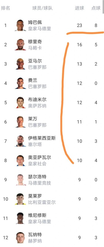 西甲最新积分榜出炉:皇马主场爆冷负赫塔费,2连败落后巴萨4分