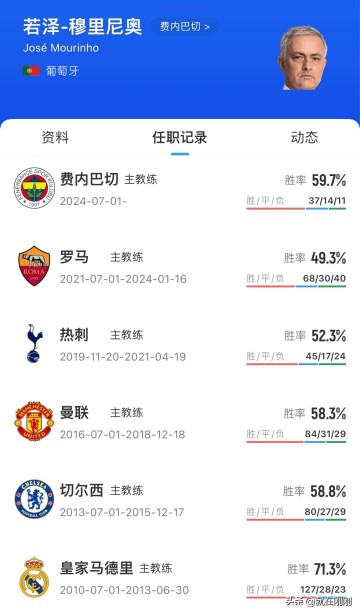 突发!穆里尼奥被费内巴切解雇同一天两名前曼联主帅均在土超下课