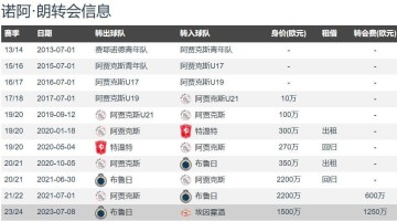 意甲一家独大？那不勒斯2800万欧签诺阿-朗上赛季14球12助