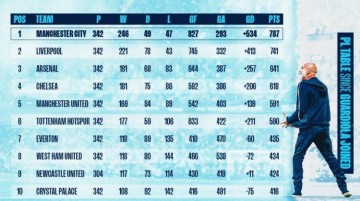 瓜帅执教曼城9个赛季6夺英超!积分、胜场、进球、零封同期均最多