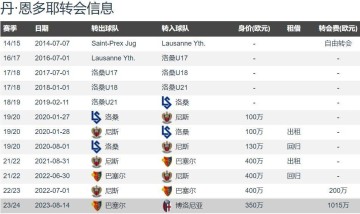 罗马诺:诺丁汉森林4500万欧签恩多耶上赛季意甲8球4助