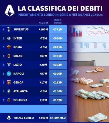 48.9亿欧!意甲豪门集体负债,财务危机下联赛发展路在何方?