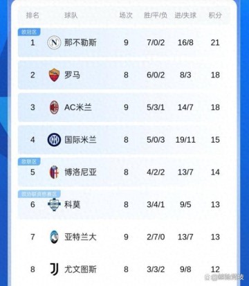 意甲最新积分榜:AC米兰18分跃居次席,亚特兰大五连平,那不勒斯21分领跑