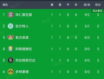 身价暴跌至9000万，马竞前锋仍硬刚巴萨阿森纳，欧冠表现惊艳打脸质疑