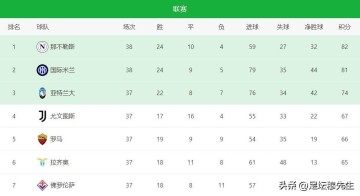 意甲冠军出炉了，但“欧协联之王”想再次入围欧协联需要一个奇迹