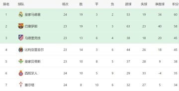 皇马新帅有望转正！4-1后西甲5场全胜+反超巴萨2分，夺冠或留下