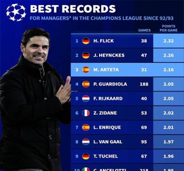 阿尔特塔欧冠场均得分力压瓜迪奥拉,领跑前三遗憾未夺冠