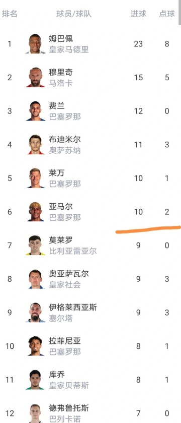 西甲最新积分榜:黄潜4-1狂胜,追平马竞,姆巴佩领跑射手榜