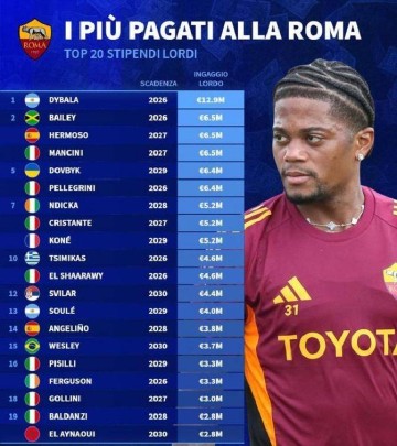 意甲榜首!罗马薪资结构矛盾凸显,加斯佩里尼或调整阵容破困局