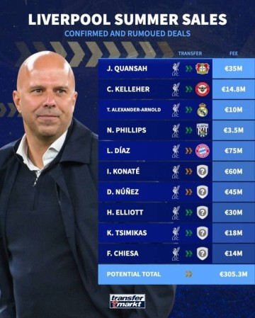 科纳特&努涅斯在列！德转预测：利物浦今夏可能出售10将套现3亿欧