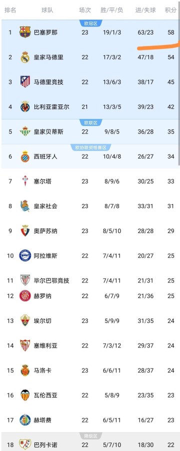 西甲变天!18岁天才数据碾压同期姆巴佩,巴萨甩开皇马4分,冠军悬念快没了?