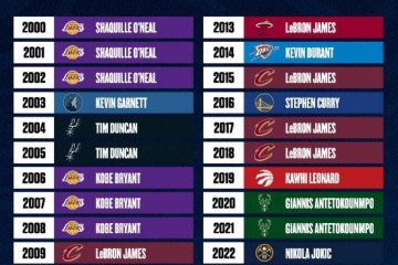 美媒评21世纪各年最强球员:詹姆斯8年 科比3年