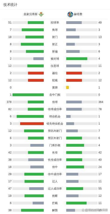 西甲4-0爆冷夜！贝蒂斯踢出反向艺术，赫塔费点球踢飞观众血压