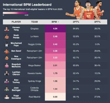 2025级选秀国际球员BPM排行：杨瀚森断档领跑