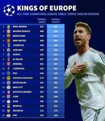 为什么总说“皇萨仁”——只有这三队，欧洲冠军联赛总积分超过600，且断崖领先第四名
