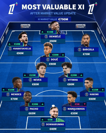 法甲身价更新:巴黎霸榜前10+最佳阵容 三叉戟平分榜一