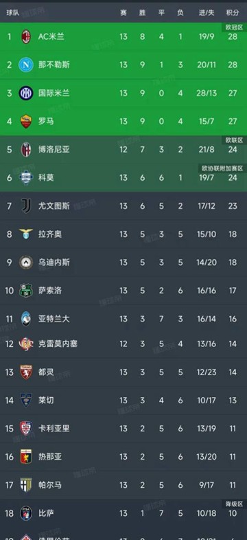 意甲第13轮战罢，九场比赛惊喜不断，积分榜风云再起！