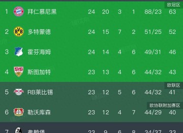 凯恩双响助拜仁3-2逆转多特,德甲冠军悬念最终尘埃落定!