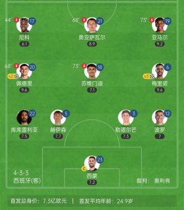 时代变了！西班牙首发11人仅3人来自皇萨，英超4人&西甲7人