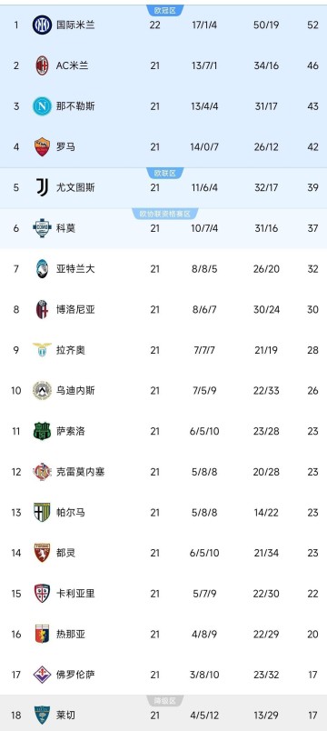 伴随着国米6-2完胜,巴黎1-0,意甲、法甲最新积分榜排名刷新