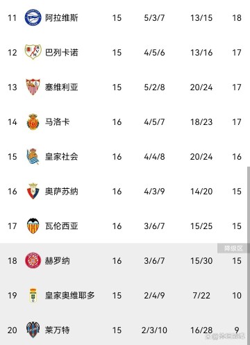 随着马竞2-1，马略卡3-1，巴萨2-0奥萨苏纳，西甲最新积分榜出炉！