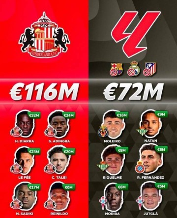 🤯英超升班马桑德兰今夏花1.4亿欧，超西甲除皇萨竞外17队之和