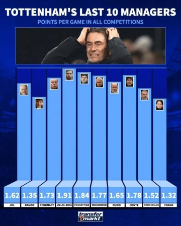 热刺主帅弗兰克再创尴尬纪录 白鹿巷也成教练黑洞?
