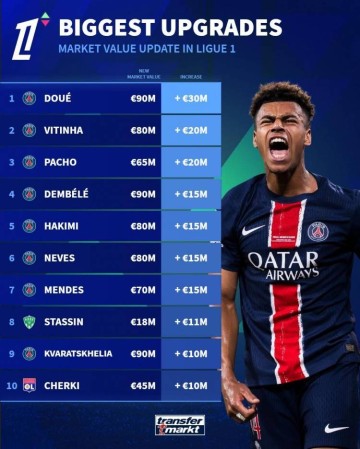 法甲球员身价涨幅&跌幅榜：杜埃涨3000万欧最多，巴黎多人霸榜