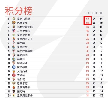 西甲榜首换人!皇马4-1横扫,巴萨1-2爆冷,皇马反超登顶引发悬念
