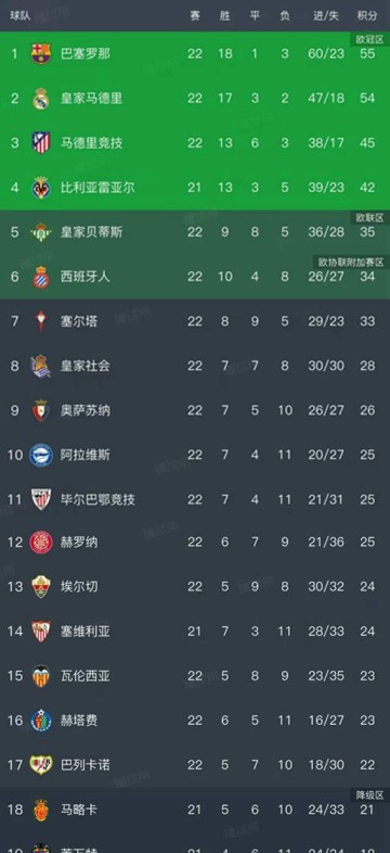 西甲积分榜最新动态:皇马险胜巴列卡诺 巴萨稳居榜首