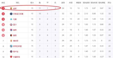 五大联赛惊现黑马!欧冠冠军巴黎第2,朗斯仅9000万欧登顶法甲榜首
