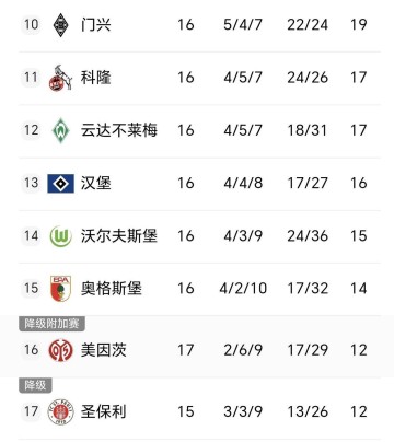 德甲积分榜一夜变天,多特3-0不莱梅,斯图加特3-2法鹰