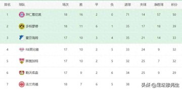 德甲这队17场只丢了24球,其中几乎一半,都是拜同一个球队所赐