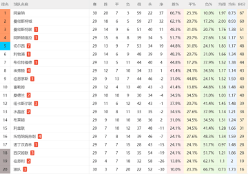 1-3！热刺11轮不胜：主场惨败+创耻辱纪录，后9轮对3强队保级难了