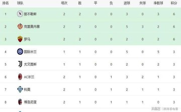 意甲最新积分战报:卫冕冠军绝杀,罗马连胜,亚特兰大掉链子