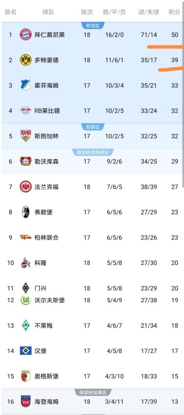 随着拜仁冠军稳了,多特勒沃库森全崩盘,德甲最新积分榜如下