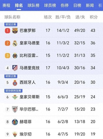 随着巴萨2-0奥萨苏那，马竞2-1瓦伦西亚，西甲积分榜出炉