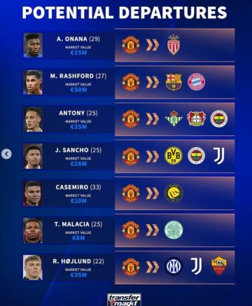 清洗冗员!德转列曼联潜在离队7人:拉什福德、安东尼、桑乔在列