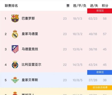 西甲收官战终极悬念:巴萨力压皇马卫冕,姆巴佩金靴无悬念,三队深陷降级泥潭