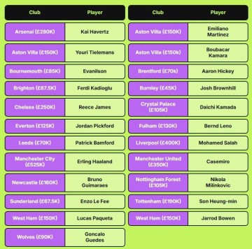 英超各队顶薪球员：哈兰德52.5万周薪霸榜，卡塞米罗、哈弗茨在列