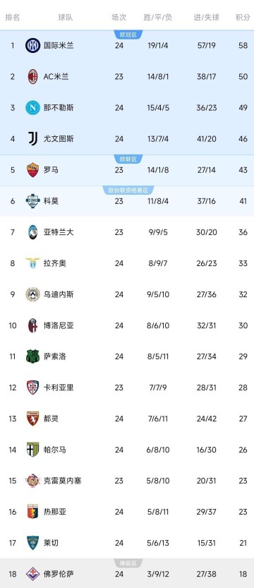 随着尤文2:2艰难绝平,意甲积分榜出炉:国米5:0大胜稳坐榜首!