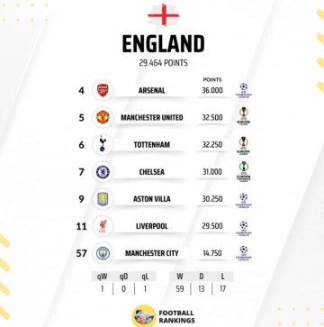 英超球队欧战积分排名：阿森纳全欧第4,5队进前10&利物浦第11