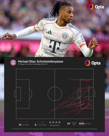 34场德甲12球15助攻!奥利塞上赛季16次成功直塞是德甲同期最多