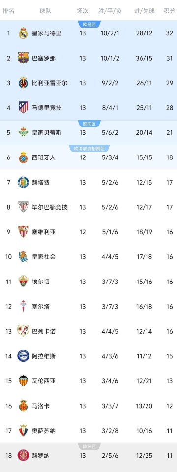 马竞1-0拿5连胜,皇马2-2重回榜首,西甲最新积分榜,1-4名差4分