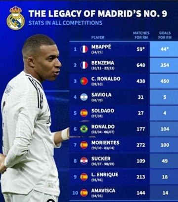 德转回顾皇马9号球星:大罗、C罗、本泽马、姆巴佩上榜