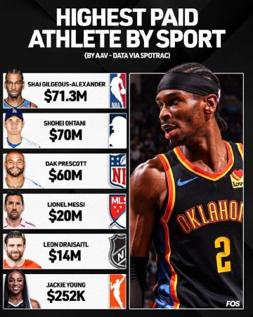 北美6大体育联盟最高薪:亚历山大7130万 WNBA25.2万