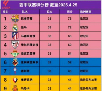 西甲榜首易主,巴萨3-0大胜登顶,皇马被绝杀丢榜首,积分仅差1分争冠激烈