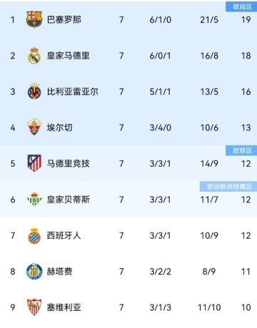 西甲联赛新一轮消息与积分榜更新：巴萨登顶，多队表现引关注