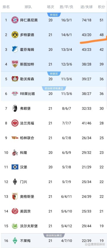 伴随多特蒙德2-1,斯图加特1-2,德甲积分榜如下!拜仁多特决战在即